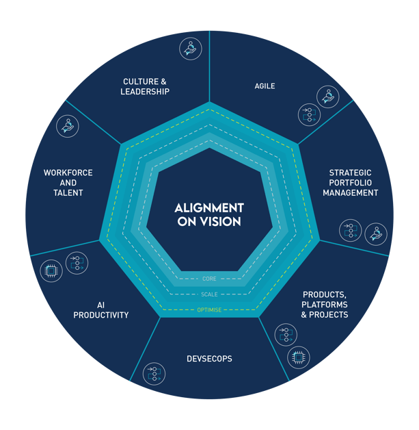Graphic: Alignment on Vision in the middle. Branches are: Agile, Strategic Portfolio Management, Products, Platforms & Projects, DevSecOps, AI Productivity, Workforce & Talent, Culture & Leadership
