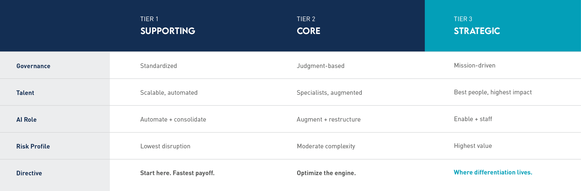 A table showing the 3 tiers - supporting, core & strategic - for work and their relationship with AI through governance, talent, AI role, risk profile and directive. A table showing the 3 tiers - supporting, core & strategic - for work and their relationship with AI through governance, talent, AI role, risk profile and directive.