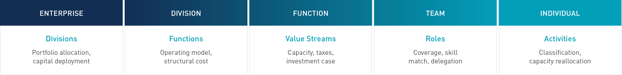 A table showing the 5 org levels and how classification applies through divisions, functions, value streams, roles and activities. A table showing the 5 org levels and how classification applies through divisions, functions, value streams, roles and activities.