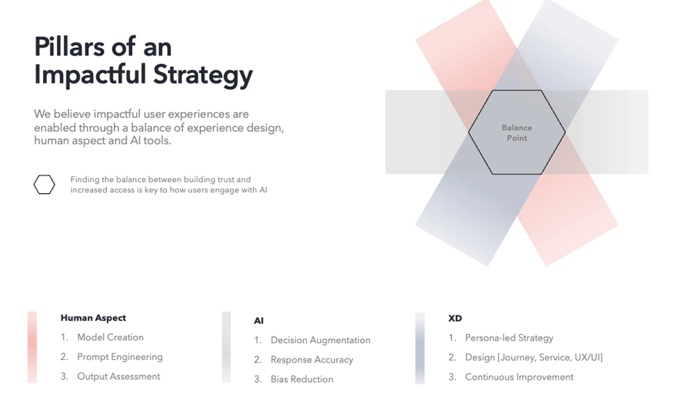 Graphic that reads: Pillars of an Impactful Strategy. We believe impactful user experiences are enabled through a balance of experience design, human aspect and AI tools. 3 pillars: Human Aspect, AI, XD